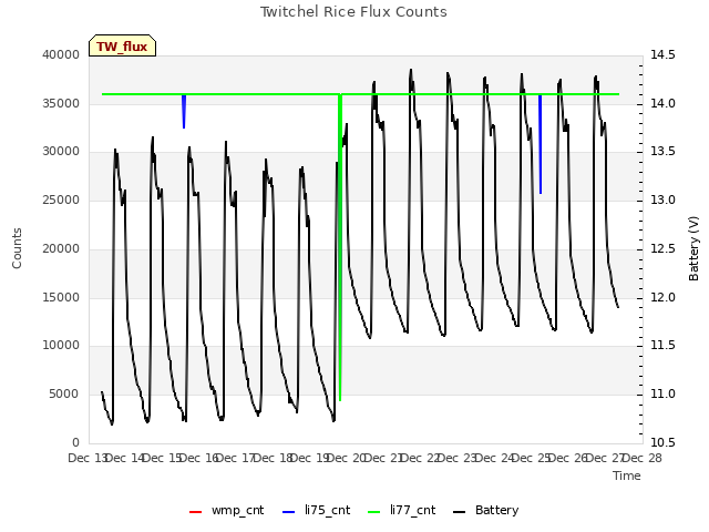 plot of Twitchel Rice Flux Counts