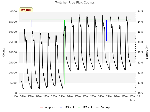 plot of Twitchel Rice Flux Counts