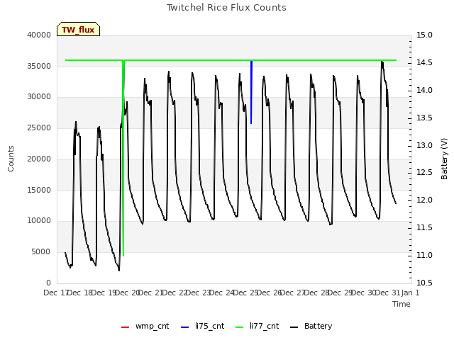 plot of Twitchel Rice Flux Counts