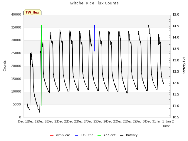 plot of Twitchel Rice Flux Counts