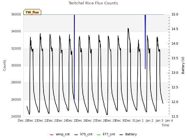 plot of Twitchel Rice Flux Counts