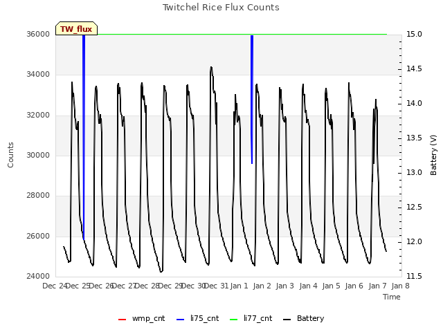 plot of Twitchel Rice Flux Counts