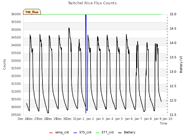 plot of Twitchel Rice Flux Counts