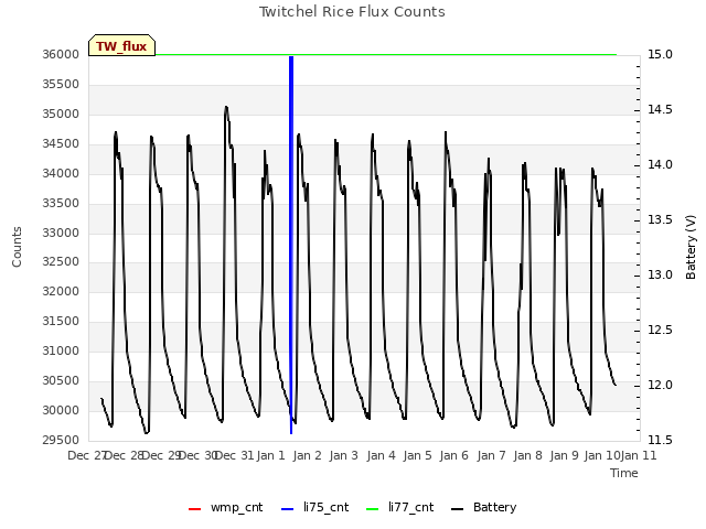 plot of Twitchel Rice Flux Counts