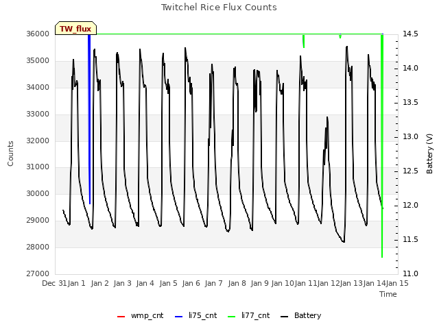 plot of Twitchel Rice Flux Counts