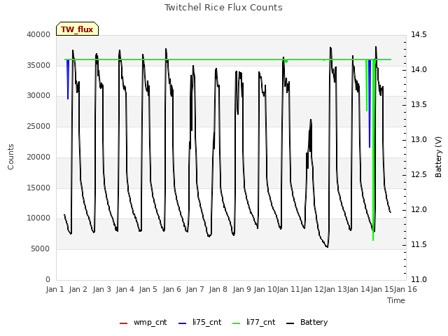 plot of Twitchel Rice Flux Counts