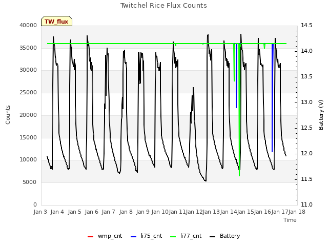 plot of Twitchel Rice Flux Counts