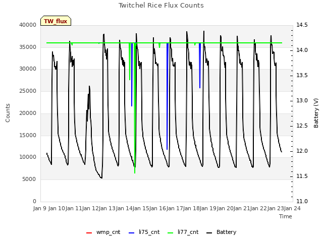 plot of Twitchel Rice Flux Counts