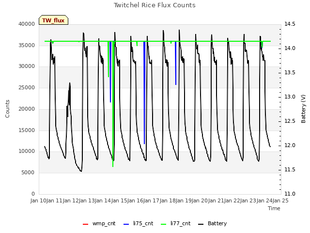 plot of Twitchel Rice Flux Counts