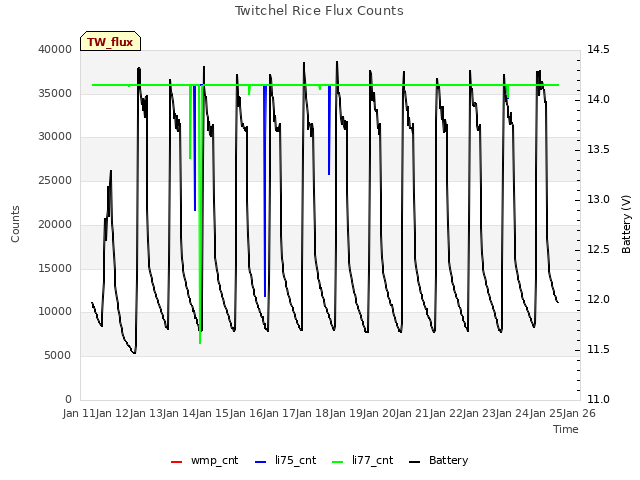 plot of Twitchel Rice Flux Counts