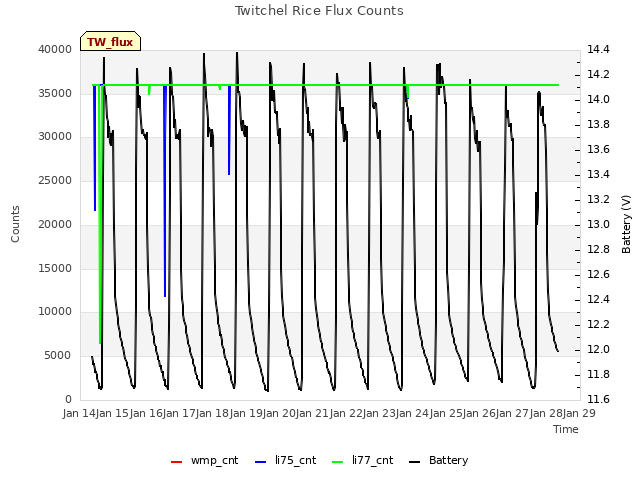 plot of Twitchel Rice Flux Counts