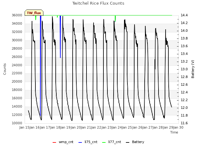 plot of Twitchel Rice Flux Counts