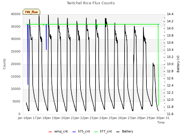 plot of Twitchel Rice Flux Counts