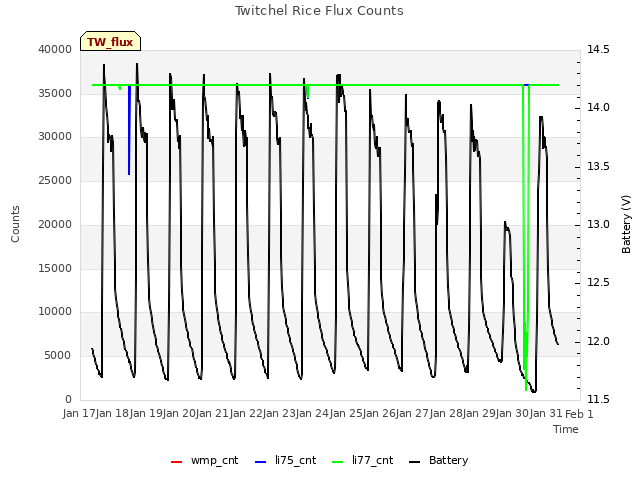 plot of Twitchel Rice Flux Counts