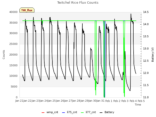 plot of Twitchel Rice Flux Counts