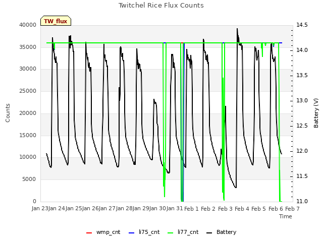 plot of Twitchel Rice Flux Counts