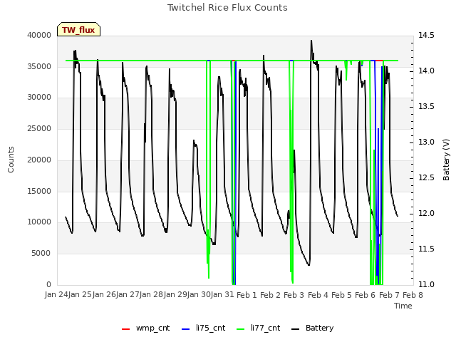 plot of Twitchel Rice Flux Counts