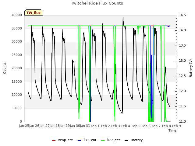 plot of Twitchel Rice Flux Counts