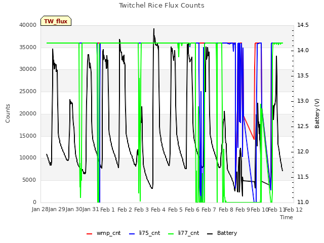 plot of Twitchel Rice Flux Counts