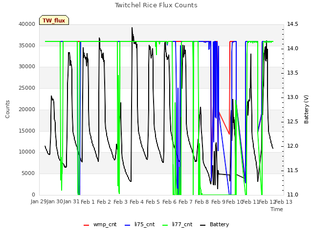 plot of Twitchel Rice Flux Counts