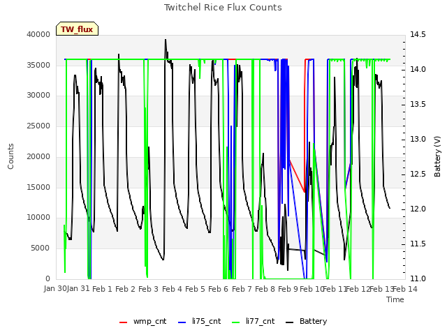 plot of Twitchel Rice Flux Counts