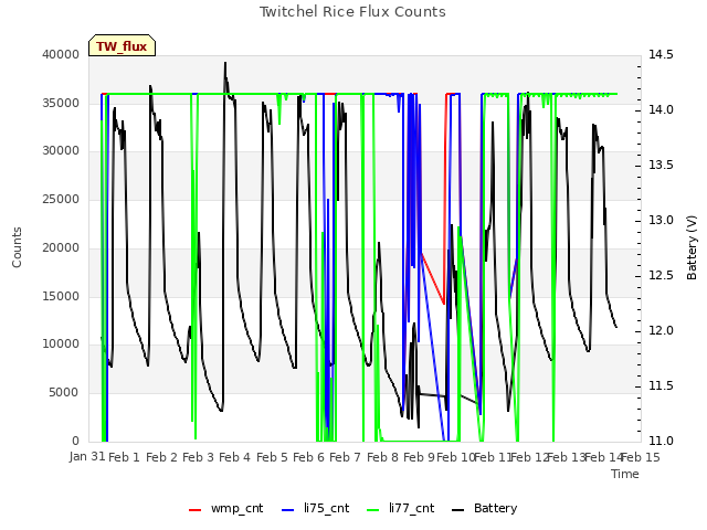 plot of Twitchel Rice Flux Counts