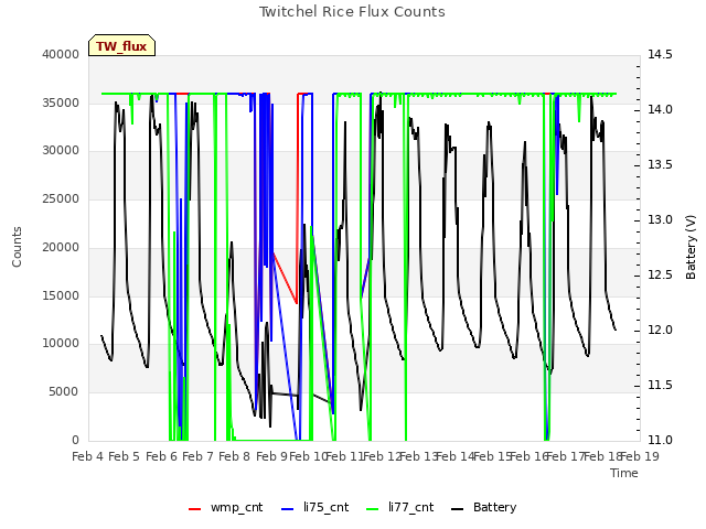 plot of Twitchel Rice Flux Counts