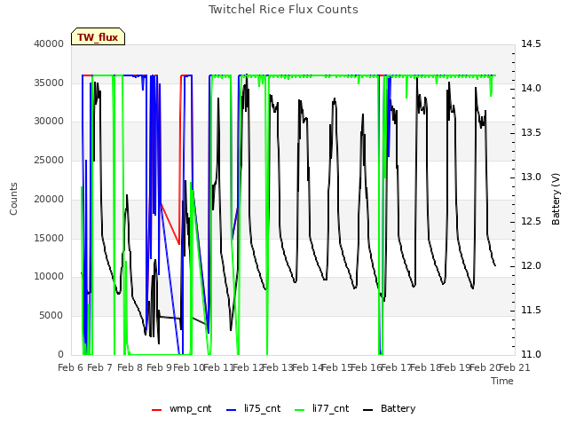 plot of Twitchel Rice Flux Counts
