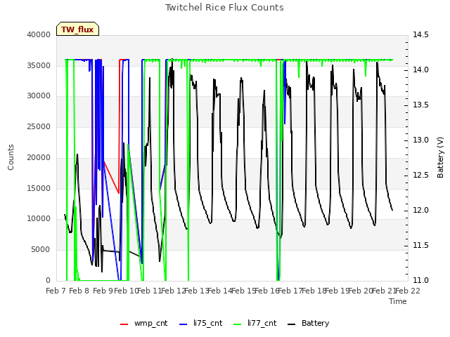 plot of Twitchel Rice Flux Counts