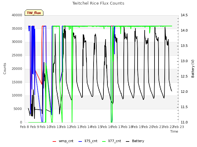 plot of Twitchel Rice Flux Counts