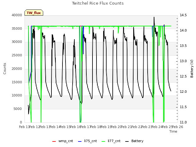 plot of Twitchel Rice Flux Counts