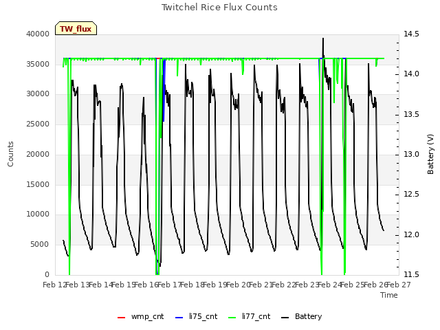 plot of Twitchel Rice Flux Counts