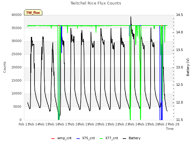 plot of Twitchel Rice Flux Counts