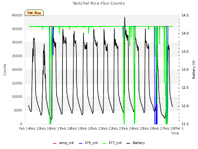 plot of Twitchel Rice Flux Counts