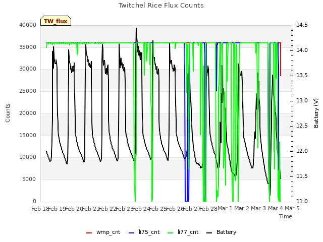 plot of Twitchel Rice Flux Counts