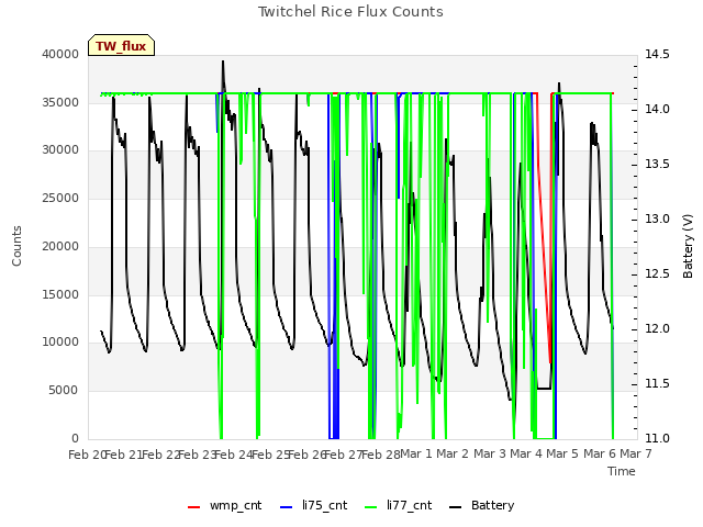 plot of Twitchel Rice Flux Counts