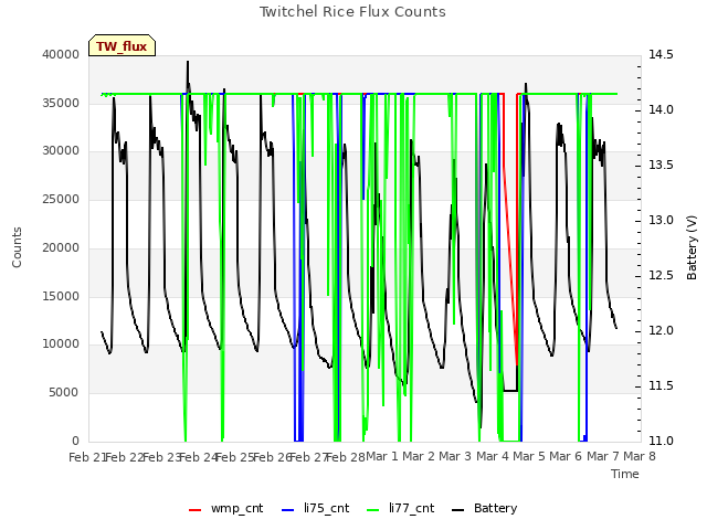 plot of Twitchel Rice Flux Counts