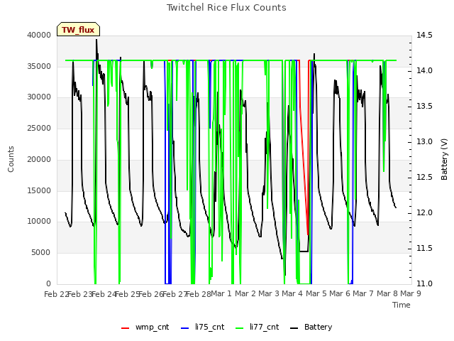 plot of Twitchel Rice Flux Counts