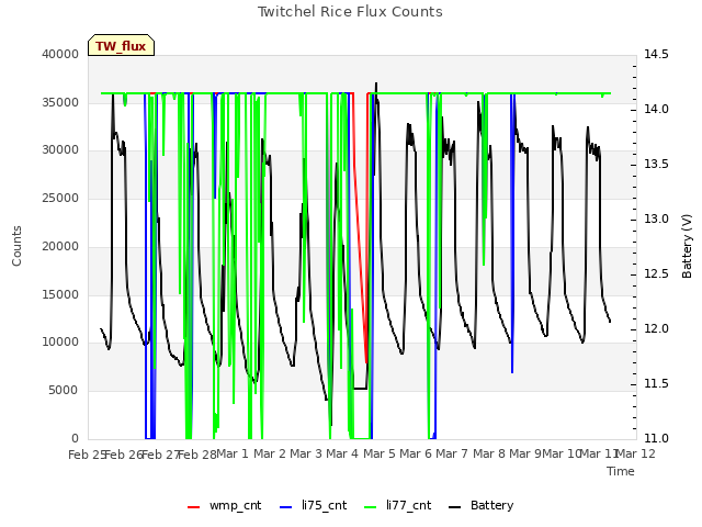 plot of Twitchel Rice Flux Counts