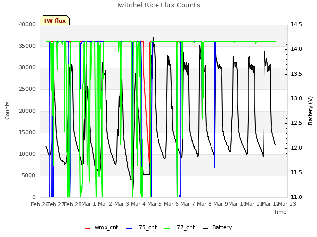 plot of Twitchel Rice Flux Counts