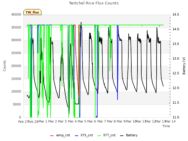 plot of Twitchel Rice Flux Counts