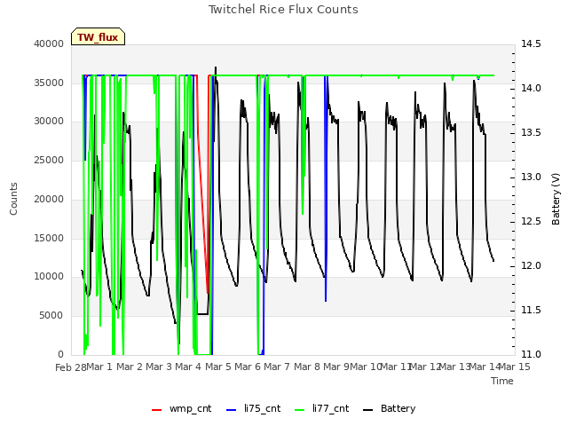 plot of Twitchel Rice Flux Counts