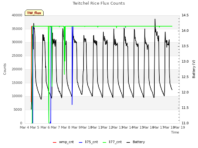 plot of Twitchel Rice Flux Counts
