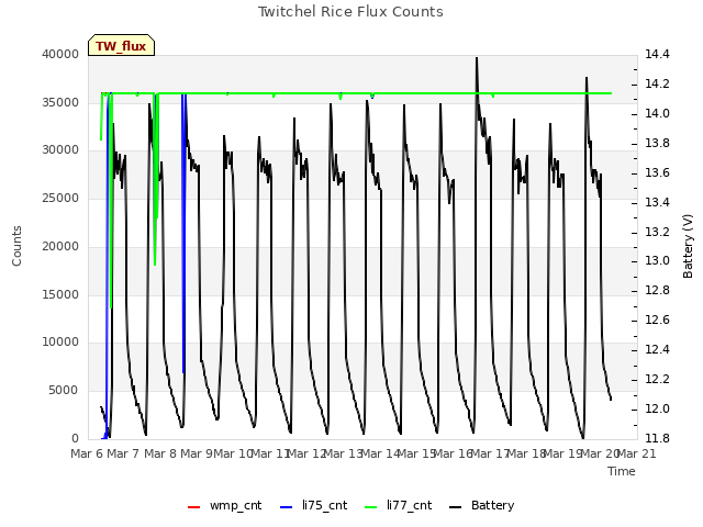 plot of Twitchel Rice Flux Counts