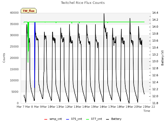 plot of Twitchel Rice Flux Counts