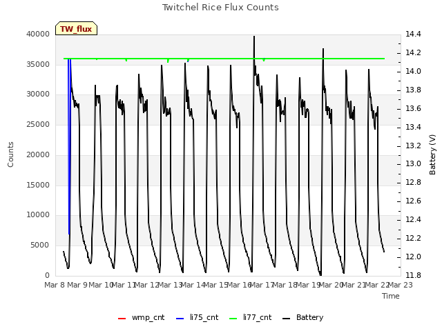 plot of Twitchel Rice Flux Counts