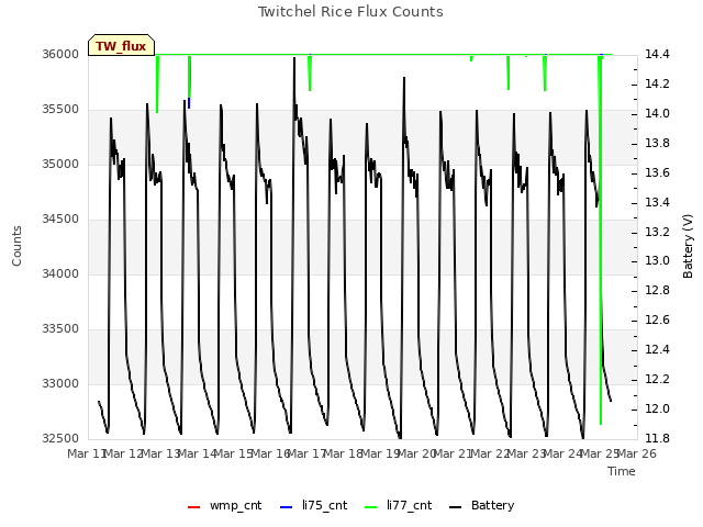 plot of Twitchel Rice Flux Counts