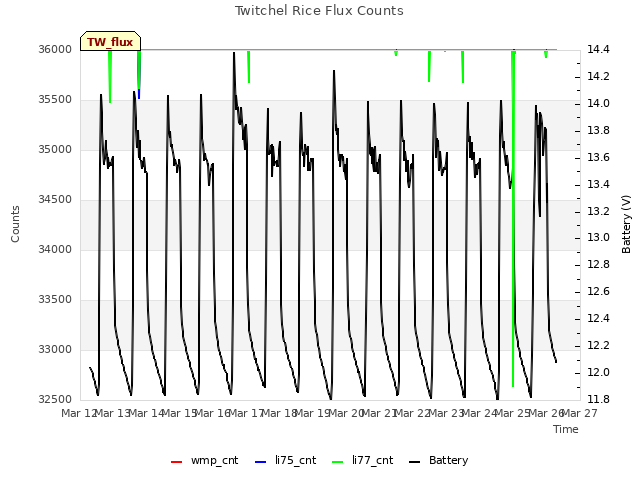 plot of Twitchel Rice Flux Counts