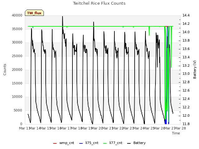 plot of Twitchel Rice Flux Counts