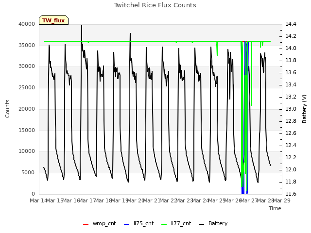 plot of Twitchel Rice Flux Counts